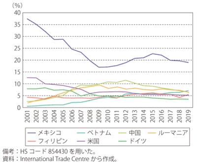 第Ⅱ-1-1-8図　ワイヤーハーネスの輸出に占める各国の割合