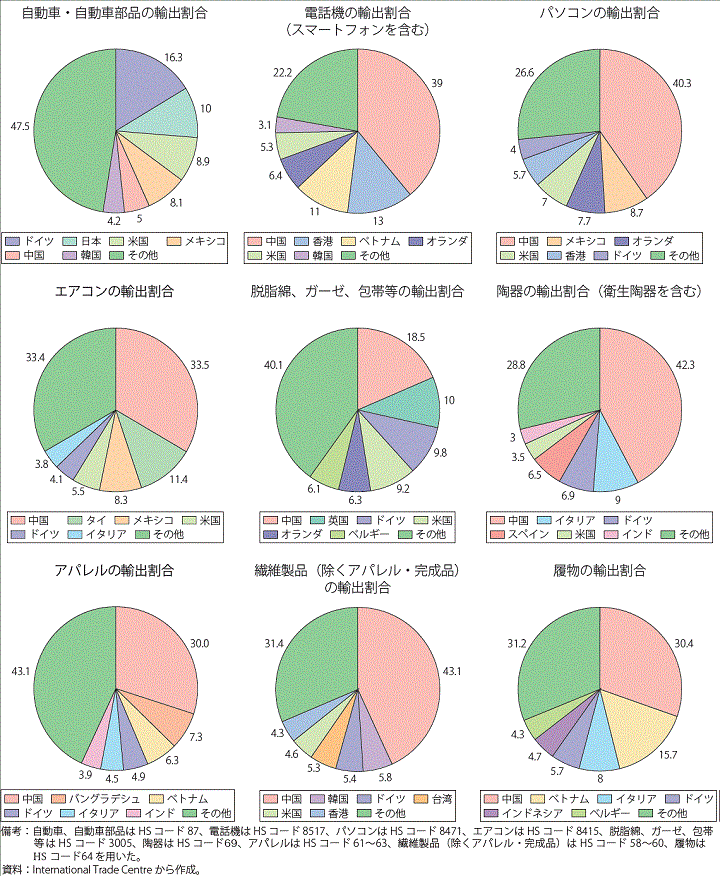 第Ⅱ-1-1-9図　各種品目における世界の輸出に占める各国の割合（2019年）