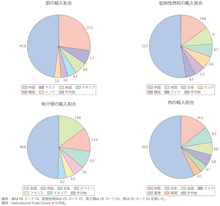 第Ⅱ-1-1-11図　各種品目における世界の輸入に占める各国の割合（2019年）