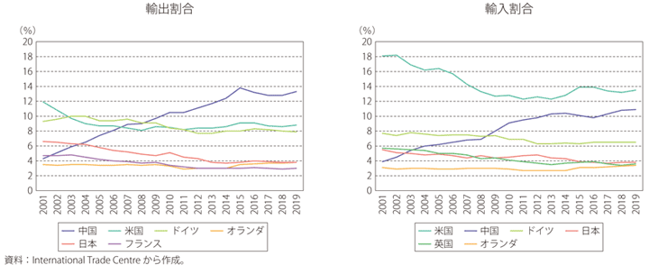 第Ⅱ-1-1-12図　世界の輸出・輸入の国別割合（2001年～2019年）
