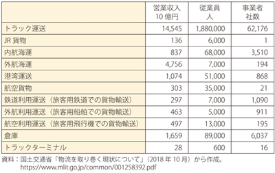 第Ⅱ-1-1-13表　日本における物流事業の営業収入、従業員数、事業者数