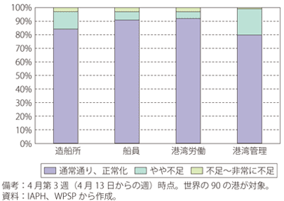 第Ⅱ-1-1-15図　世界の港湾の人員不足に関する回答報告分布