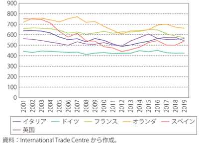 第Ⅱ-1-2-4図　欧州主要国の輸入先の集中・分散度合い（輸入先の国別に見たハーフィンダール・ハーシュマン指数）