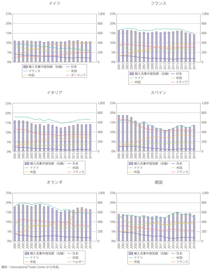 第Ⅱ-1-2-6図　欧州主要国の輸入先の集中・分散度合い（輸入先の国別に見たハーフィンダール・ハーシュマン指数）と主要輸入相手国からの輸入割合
