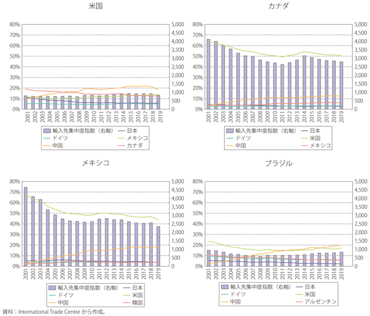 第Ⅱ-1-2-7図　米州主要国の輸入先の集中・分散度合い（輸入先の国別に見たハーフィンダール・ハーシュマン指数）と主要輸入相手国からの輸入割合