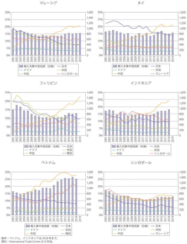第Ⅱ-1-2-9図　東南アジア主要国の輸入先の集中・分散度合い（輸入先の国別に見たハーフィンダール・ハーシュマン指数）と主要輸入相手国からの輸入割合