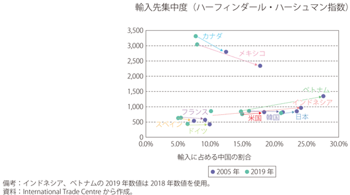 第Ⅱ-1-2-10図　各国の輸入先に占める中国の割合と集中・分散度合い（輸入先の国別に見たハーフィンダール・ハーシュマン指数（2005年・2019年）