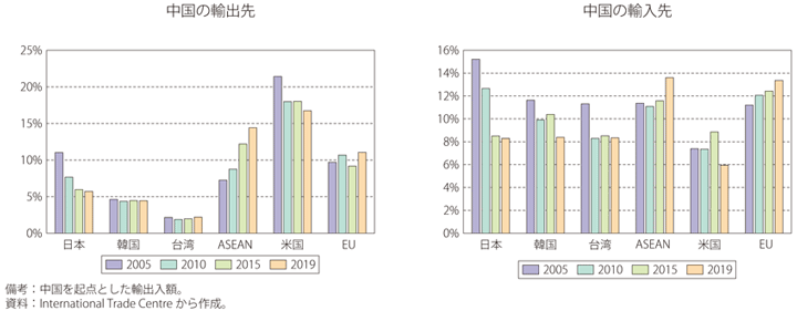 第Ⅱ-1-2-12図　中国の輸出先、輸入先の割合