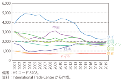 第Ⅱ-1-2-14図　各国の自動車部品の輸入先に占める集中・分散度合い（輸入先の国別に見たハーフィンダール・ハーシュマン指数）