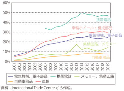 第Ⅱ-1-2-15図　電気機械、電子部品、携帯電話、自動車部品、車輪ホイール・構成部品の世界輸出における中国の割合