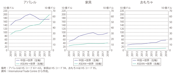 第Ⅱ-1-2-16図　アパレル、家具、おもちゃ分野における中国とASEANの総輸出額