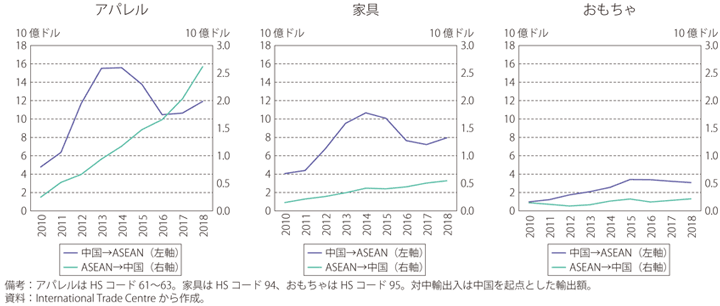 第Ⅱ-1-2-17図　アパレル、家具、おもちゃ分野におけるASEAN・中国間の貿易