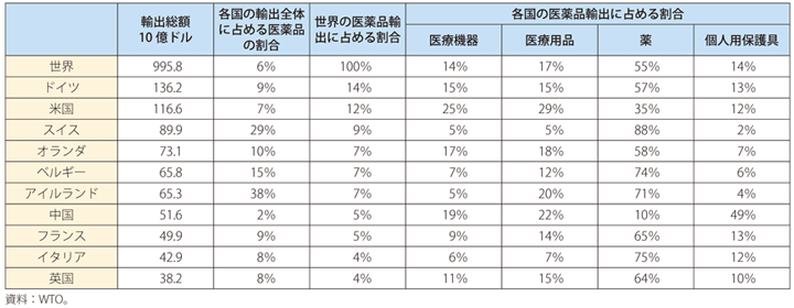 第Ⅱ-1-2-18表　医療品の輸出上位10カ国