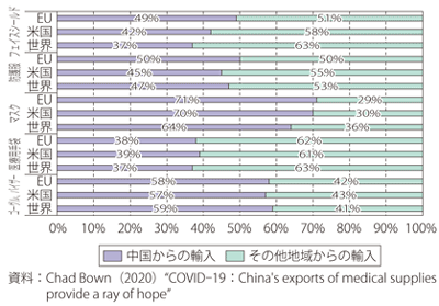 第Ⅱ-1-2-20図　EU、米国、世界の医療用品の輸入における中国の割合