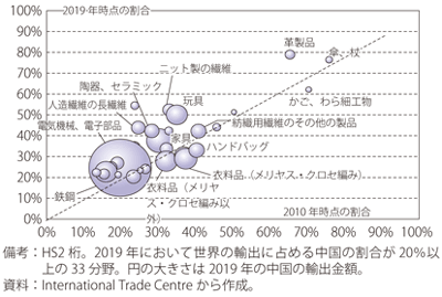 第Ⅱ-1-2-21図　世界の輸出に占める中国の割合