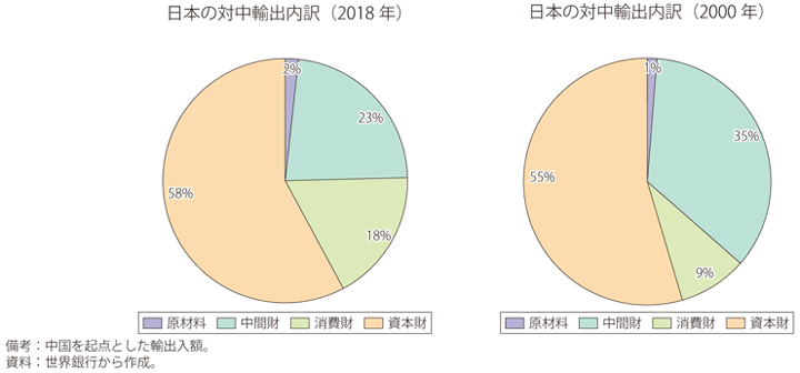 第Ⅱ-1-2-22図　日本の対中輸出の財別内訳（2000年、2018年）