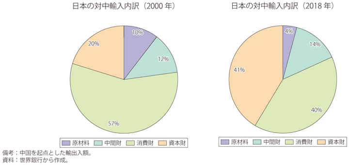 第Ⅱ-1-2-23図　日本の対中輸入の財別内訳（2000年、2018年）