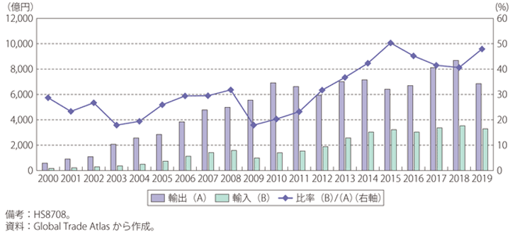 第Ⅱ-1-2-24図　日本の中国に対する自動車部品の輸出入の推移
