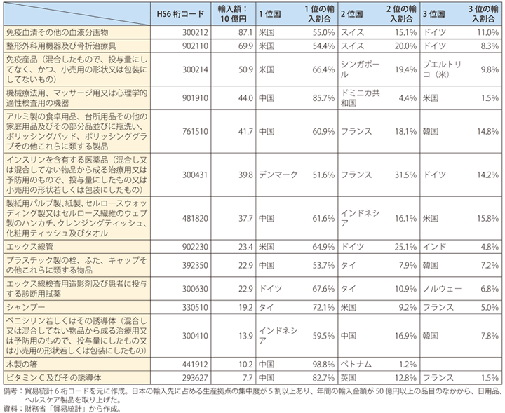 第Ⅱ-1-2-27表　日本の輸入先に占める生産拠点の集中度が5割以上の日用品・ヘルスケア製品（2019年）