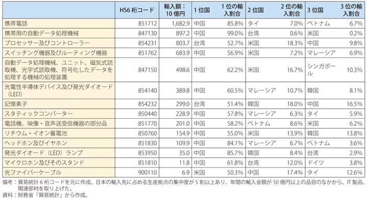 第Ⅱ-1-2-28表　日本の輸入先に占める生産拠点の集中度が5割以上のIT製品、関連部材（2019年）