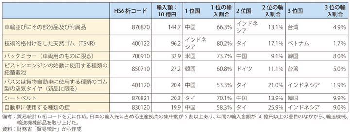 第Ⅱ-1-2-29表　日本の輸入先に占める生産拠点の集中度が5割以上の自動車、自動車部品（2019年）