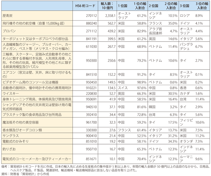第Ⅱ-1-2-30表　日本の輸入先に占める生産拠点の集中度が5割以上のその他の品目（2019年）