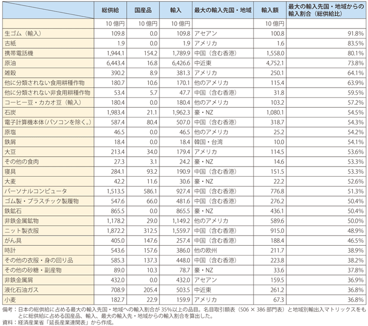 第Ⅱ-1-2-31表　日本の総供給に占める最大の輸入先国・地域からの輸入割合が高い品目（2016年）