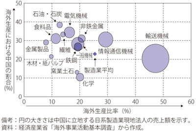 第Ⅱ-1-2-34図　日本企業の海外生産比率と中国の割合