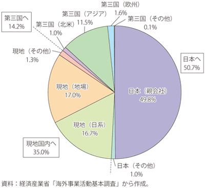 第Ⅱ-1-2-40図　中国に立地する日系現地法人（情報通信機械）の販売先の内訳（2017年度 / 総販売額 4.1兆円）