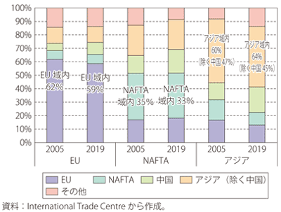 第Ⅱ-1-2-49図　EU、NAFTA、アジアにおける地域内・地域間の輸入割合