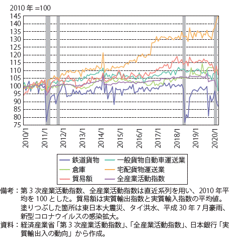 第Ⅱ-1-3-4図　日本における陸上貨物運送業の活動指数（第3次産業活動指数）