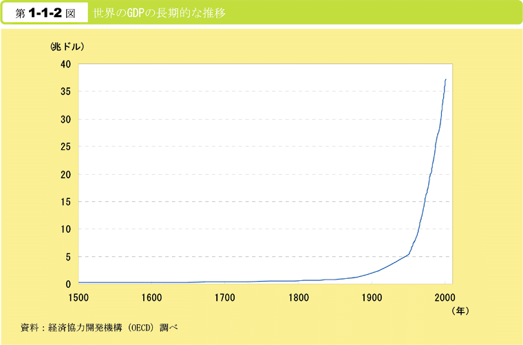 第1-1-2図　世界のGDPの長期的な推移