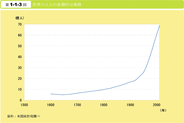 第1-1-3図　世界の人口の長期的な推移