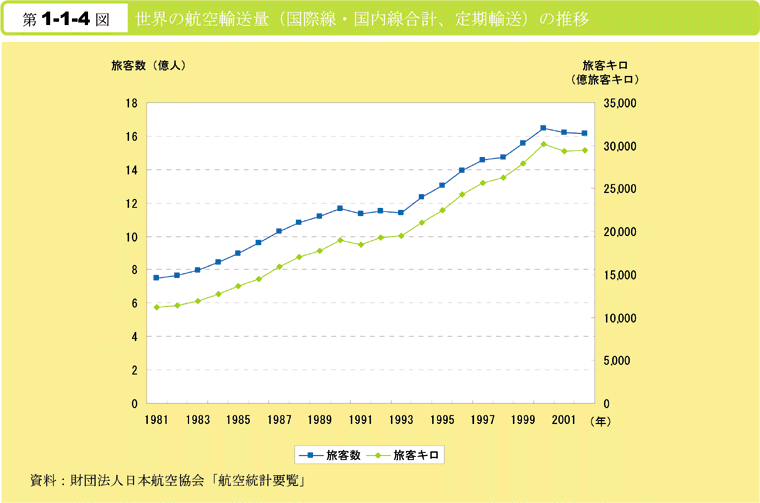 第1-1-4図　世界の航空輸送量(国際線・国内線合計,定期輸送)の推移