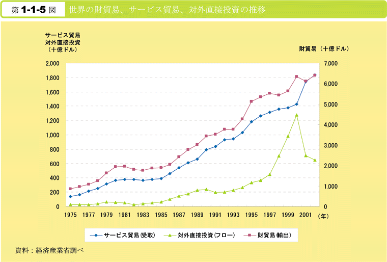 第1-1-5図　世界の財貿易,サービス貿易,対外直接投資の推移