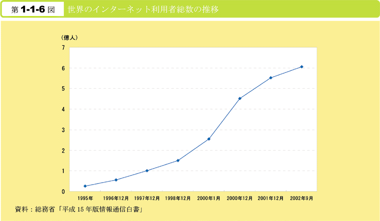 第1-1-6図　世界のインターネット利用者総数の推移