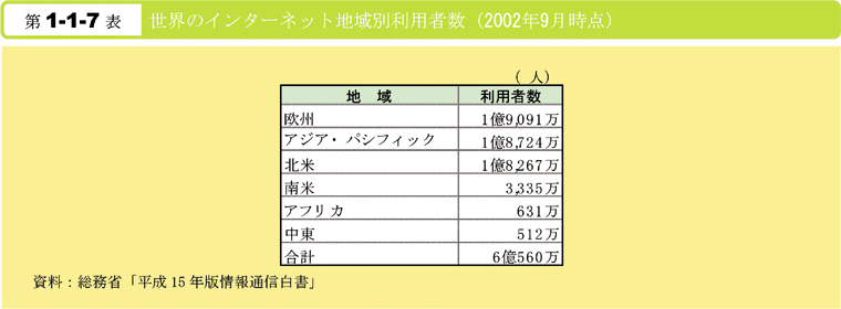 第1-1-7表　世界のインターネット地域別利用者数(2002年9月時点)