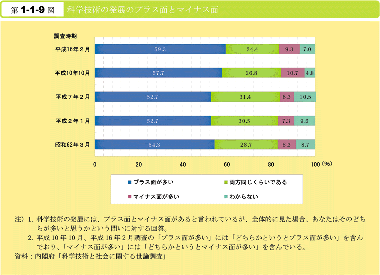 第1-1-9図　科学技術の発展のプラス面とマイナス面