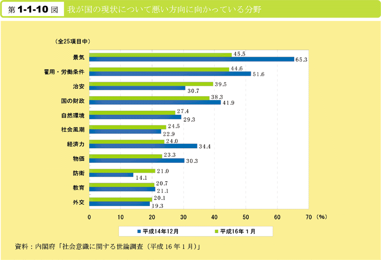 第1-1-10図　我が国の現状について悪い方向に向かっている分野