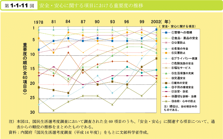 第1-1-11図　安全・安心に関する項目における重要度の推移