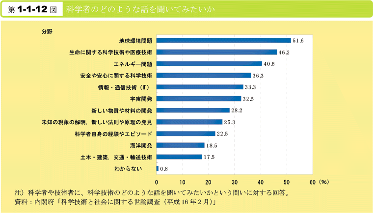 第1-1-12図　科学者のどのような話を聞いてみたいか