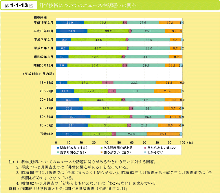 第1-1-13図　科学技術についてのニュースや話題への関心