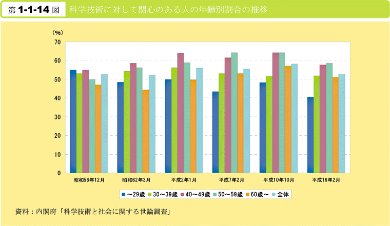 第1-1-14図　科学技術に対して関心のある人の年齢別割合の推移