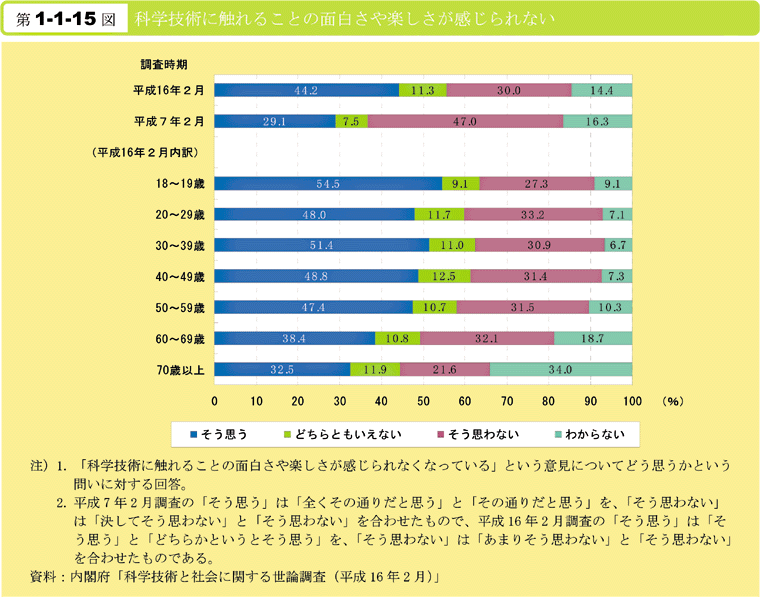 第1-1-15図　科学技術に触れることの面白さや楽しさが感じられない