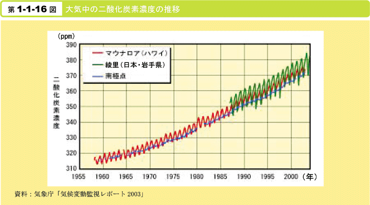 第1-1-16図　大気中の二酸化炭素濃度の推移