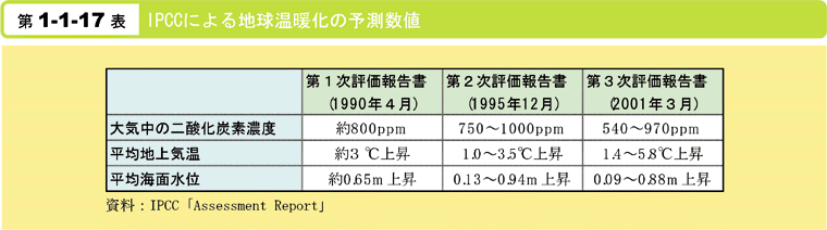 第1-1-17表　IPCCによる地球温暖化の予測数値