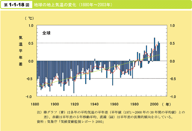 第1-1-18図　地球の地上気温の変化(1880年〜2003年)