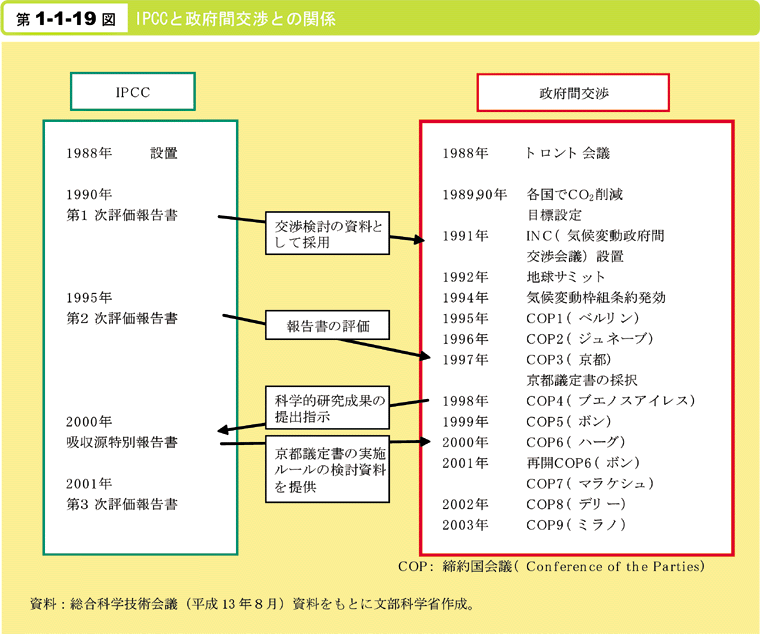 第1-1-19図　IPCCと政府間交渉との関係