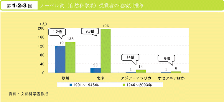 第1-2-3図　ノーベル賞(自然科学系)受賞者の地域別推移