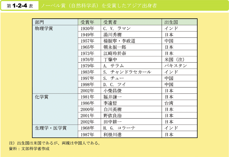 第1-2-4表　ノーベル賞(自然科学系)を受賞したアジア出身者